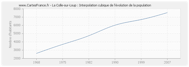 La Colle-sur-Loup : Interpolation cubique de l'évolution de la population